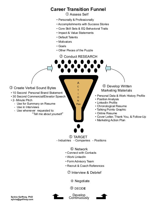 Career Transition Funnel