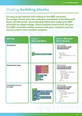 11
Coding building blocks
It’s easy to get started with coding on the BBC micro:bit.
The images below show the code you need (both in the Microsoft
Block and Microsoft Touch Develop Editors) to make your BBC
micro:bit do simple things. These could be used to kick off your
first BBC micro:bit coding sessions with your students and can
also be used in more complex projects.
Activity Code in
Microsoft Block
Press Button A to turn
on a light
Online tutorial:
www.microbit.co.uk/td/
tutorials/button-light
Online tutorial:
www.microbit.co.uk/td/
tutorials/scroll-text
Scrolling text
Online tutorial:
www.microbit.co.uk/td/
tutorials/flashing-heart
Flashing heart image
Code in Microsoft
Touch Develop
Coding building blocks
 