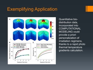 Quantitative bio-
distribution data,
incorporated into
COMPUTATIONAL
MODELING could
provide a priori
personalization of
irradiation regimens,
thanks to a rapid photo
thermal temperature
gradients calculation.
Exemplifying Application
 