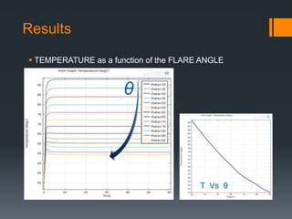 Results
 TEMPERATURE as a function of the FLARE ANGLE
T Vs θ
θ
 