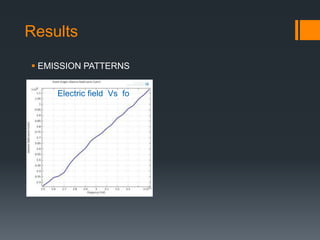 Results
 EMISSION PATTERNS
Electric field Vs fo
 