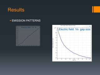 Results
 EMISSION PATTERNS
Electric field Vs gap size
 