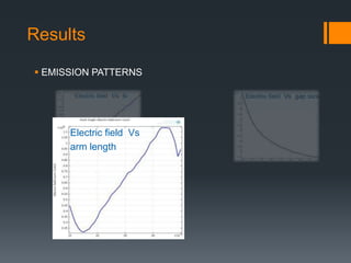 Results
 EMISSION PATTERNS
Electric field Vs
arm length
 