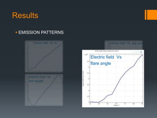 Results
 EMISSION PATTERNS
Electric field Vs
flare angle
 