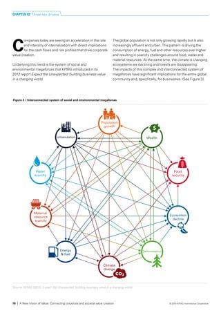 C
ompanies today are seeing an acceleration in the rate
and intensity of internalization with direct implications
for the cash flows and risk profiles that drive corporate
value creation.
Underlying this trend is the system of social and
environmental megaforces that KPMG introduced in its
2012 report Expect the Unexpected: building business value
in a changing world.
The global population is not only growing rapidly but is also
increasingly affluent and urban. This pattern is driving the
consumption of energy, fuel and other resources ever higher
and resulting in scarcity challenges around food, water and
material resources. At the same time, the climate is changing,
ecosystems are declining and forests are disappearing.
The impacts of this complex and interconnected system of
megaforces have significant implications for the entire global
community and, specifically, for businesses. (See Figure 3).
Source: KPMG (2012). Expect the Unexpected: building business value in a changing world.
Figure 3 / Interconnected system of social and environmental megaforces
Water
scarcity
Material
resource
scarcity
Ecosystem
decline
Energy
& fuel
Food
security
Wealth
Population
growth
Urbanization
Deforestation
Climate
change
CHAPTER 02 Three key drivers
16 | A New Vision of Value: Connecting corporate and societal value creation © 2014 KPMG International Cooperative
 