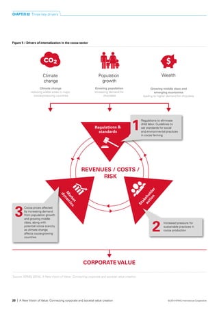 Figure 5 / Drivers of internalization in the cocoa sector
Climate change
reducing arable areas in major
cocoa-producing countries
Growing population
increasing demand for
chocolate
Growing middle class and
emerging economies
leading to higher demand for chocolate
Source: KPMG (2014). A New Vision of Value: Connecting corporate and societal value creation.
CORPORATE VALUE
REVENUES / COSTS /
RISK
M
arket
dynam
ics
Regulations &
standards
Stakeholder
action
Climate
change
Population
growth
Wealth
Cocoa prices affected
by increasing demand
from population growth
and growing middle
class, along with
potential cocoa scarcity
as climate change
affects cocoa-growing
countries
Increased pressure for
sustainable practices in
cocoa production
1
2
3
Regulations to eliminate
child labor. Guidelines to
set standards for social
and environmental practices
in cocoa farming
CHAPTER 02 Three key drivers
20 | A New Vision of Value: Connecting corporate and societal value creation © 2014 KPMG International Cooperative
 