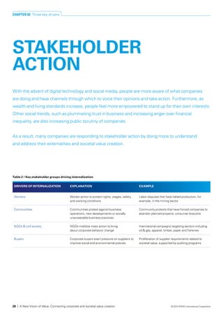 STAKEHOLDER
ACTION
With the advent of digital technology and social media, people are more aware of what companies
are doing and have channels through which to voice their opinions and take action. Furthermore, as
wealth and living standards increase, people feel more empowered to stand up for their own interests.
Other social trends, such as plummeting trust in business and increasing anger over financial
inequality, are also increasing public scrutiny of companies.
As a result, many companies are responding to stakeholder action by doing more to understand
and address their externalities and societal value creation.
DRIVERS OF INTERNALIZATION EXPLANATION EXAMPLE
Workers Worker action to protect rights, wages, safety
and working conditions
Labor disputes that have halted production, for
example, in the mining sector
Communities Communities protest against business
operations, new developments or socially
unacceptable business practices
Community protests that have forced companies to
abandon planned projects; consumer boycotts
NGOs & civil society NGOs mobilize mass action to bring
about corporate behavior change
International campaigns targeting sectors including
oil & gas, apparel, timber, paper and fisheries
Buyers Corporate buyers exert pressure on suppliers to
improve social and environmental policies
Proliferation of supplier requirements related to
societal value, supported by auditing programs
Table 2 / Key stakeholder groups driving internalization
CHAPTER 02 Three key drivers
26 | A New Vision of Value: Connecting corporate and societal value creation © 2014 KPMG International Cooperative
 