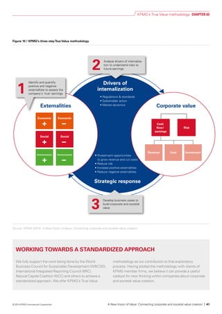 WORKING TOWARDS A STANDARDIZED APPROACH
We fully support the work being done by the World
Business Council for Sustainable Development (WBCSD),
International Integrated Reporting Council (IIRC),
Natural Capital Coalition (NCC) and others to achieve a
standardized approach. We offer KPMG’s True Value
methodology as our contribution to that exploratory
process. Having piloted the methodology with clients of
KPMG member firms, we believe it can provide a useful
catalyst for new thinking within companies about corporate
and societal value creation.
Source: KPMG (2014). A New Vision of Value: Connecting corporate and societal value creation.
Figure 10 / KPMG’s three stepTrue Value methodology
Drivers of
internalization
Strategic response
• Regulations & standards
• Stakeholder action
• Market dynamics
• Investment opportunities
to grow revenue and cut costs
• Reduce risk
• Increase positive externalities
• Reduce negative externalities
Externalities
Social Social
Environmental Environmental
Economic Economic
Risk
Revenue Cost Investment
Cash
ﬂow/
earnings
Corporate value
Identify and quantify
positive and negative
externalities to assess the
company's 'true' earnings1
Analyze drivers of internaliza-
tion to understand risks to
future earnings2
Develop business cases to
build corporate and societal
value3
KPMG’s True Value methodology CHAPTER 03
A New Vision of Value: Connecting corporate and societal value creation | 41© 2014 KPMG International Cooperative
 