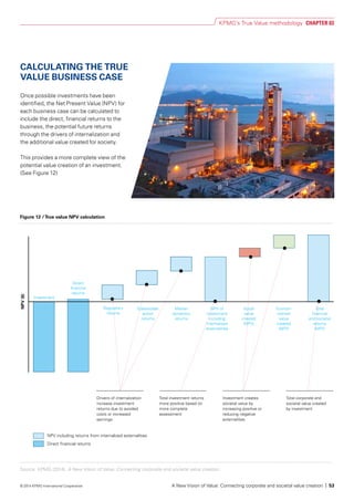 Source: KPMG (2014). A New Vision of Value: Connecting corporate and societal value creation.
Figure 12 /True value NPV calculation
NPV including returns from internalized externalities
Direct ﬁnancial returns
NPV($)
Direct
ﬁnancial
returns
Investment
Market
dynamics
returns
NPV of
investment
including
internalized
externalities
Social
value
created
(NPV)
Environ-
mental
value
created
(NPV)
Total
ﬁnancial
and societal
returns
(NPV)
Drivers of internalization
increase investment
returns due to avoided
costs or increased
earnings
Total investment returns
more positive based on
more complete
assessment
Investment creates
societal value by
increasing positive or
reducing negative
externalities
2
Total corporate and
societal value created
by investment
5
Stakeholder
action
returns
Regulatory
returns
Once possible investments have been
identified, the Net Present Value (NPV) for
each business case can be calculated to
include the direct, financial returns to the
business, the potential future returns
through the drivers of internalization and
the additional value created for society.
This provides a more complete view of the
potential value creation of an investment.
(See Figure 12)
CALCULATING THE TRUE
VALUE BUSINESS CASE
KPMG’s True Value methodology CHAPTER 03
A New Vision of Value: Connecting corporate and societal value creation | 53© 2014 KPMG International Cooperative
 