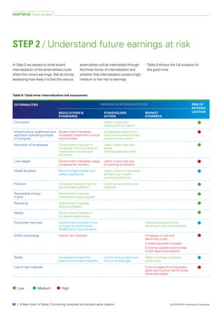 In Step 2 we assess to what extent
internalization of the externalities could
affect the mine’s earnings. We do this by
assessing how likely it is that the various
externalities will be internalized through
the three forces of internali­zation and
whether that internalization poses a high,
medium or low risk to earnings.
Table 9 shows the full analysis for
the gold mine.
STEP 2 / Understand future earnings at risk
EXTERNALITIES DRIVERS OF INTERNALIZATION RISK OF
INTERNA-
LIZATIONREGULATIONS &
STANDARDS
STAKEHOLDER
ACTION
MARKET
DYNAMICS
Corruption Labor unrest over
bribery and corruption
Infrastructure, healthcare and
education spending outside
of company
Government mandates
increased investment in local
communities
Increased investment in
local communities forced
by community action
Education of employees Government imposes or
increases minimum level of
investment in employee
education
Labor unrest over low
levels
of employee education
Low wages Government mandates wage
increases for workers
Labor unrest over pay
or working conditions
Health & safety More stringent health and
safety regulations
Labor unrest or consumer
protest over unsafe
working conditions
Pollution Increased taxes or fines for
groundwater pollution
Community protest over
pollution
Renewable energy
to grid
Government imposes
renewable energy targets
Recycling Government imposes
recycling targets
Waste Government imposes or
increases waste taxes
Ecosystem services Government imposes more
stringent environmental
rehabilitation requirements
Critical ecosystems fail,
resulting in loss of production
GHGs and energy Carbon tax imposed Increases in fuel and
electricity costs
Increasing power outages
Extreme weather events lead
to lost days of production
Water Increased provision for
post-closure water liabilities
Community protest over
acid mine drainage
Water shortage increases
water price
Use of raw materials Cost increase of mining spare
parts due to price rise of nickel,
steel and copper
Table 9 / Gold mine: internalization risk assessment
Low Medium High
CHAPTER 04 Case studies
62 | A New Vision of Value: Connecting corporate and societal value creation © 2014 KPMG International Cooperative
 