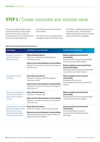 The brewery could consider various
investments which would increase
direct financial returns, reduce its
corporate value at risk, increase returns
from positive externalities and
simultaneously increase its societal
value creation.
The natural focus would be to address
the biggest impacts on EBITDA margin
from Step 2: increased electricity price
and water scarcity. This helps them
address the potential impacts of energy
prices and production stoppages.
INVESTMENT CORPORATE VALUE CREATION SOCIETAL VALUE CREATION
Increase combustion of
agricultural waste to
generate energy
Direct financial returns
Reduction in energy costs (offset against
investment costs)
Returns from internalization of externalities
Reduction in exposure to carbon tax, energy tax
and price rises
Reduce negative environmental
externalities
Decrease GHG emissions and associated
social and environmental impacts
Reduce negative environmental and
social externalities
Decrease waste produced and associated
social and environmental impacts
Installation of a heat
exchanger
Direct financial returns
Reduction in energy costs (offset against
investment costs)
Returns from internalization of externalities
Reduction in exposure to carbon tax, energy tax
and price rises
Reduce negative environmental
externalities
Decrease GHG emissions
and associated social and environmental
impacts
Generation of biogas from
residues of brewing and
waste-water treatment
process
Direct financial returns
Reduction in energy costs
Returns from internalization of externalities
Reduction in exposure to carbon tax, energy tax
and price rises
Reduce negative environmental
externalities
Decrease GHG emissions and associated
social and environmental impacts
Shared initiatives with local
farmers to replenish water
resources and to grow
drought-resistant barley
that requires less water
Direct financial returns
Reduction in water costs by using less water
Returns from internalization of externalities
Reduce potential costs of increased water and
barley prices due to drought
Improve positive environmental
externalities
Increase availability of water for
communities and therefore improve
livelihoods
Table 12 / Potential investments for the brewery
STEP 3 / Create corporate and societal value
CHAPTER 04 Case studies
74 | A New Vision of Value: Connecting corporate and societal value creation © 2014 KPMG International Cooperative
 
