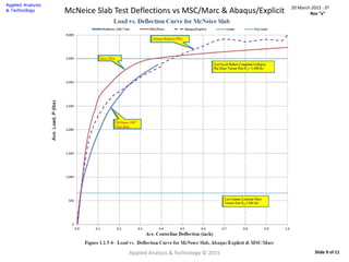Applied Analysis & Technology © 2015 Slide 9 of 11
20 March 2015 : D2
Rev “x”McNeice Slab Test Deflections vs MSC/Marc & Abaqus/Explicit
 