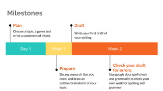 Milestones
Day 1 Week 1 Week 2
Plan
Choose a topic, a genre and
write a statement of intent.
Prepare
Do any research that you
need, and draw an
outline/brainstorm of your
topic.
Draft
Write your first draft of
your writing
Check your draft
for errors.
Use google docs spell check
and grammarly to check your
own work for spelling and
grammar.
 