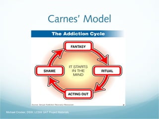 Carnes’ Model
Michael Crocker, DSW, LCSW SAT Project Materials
 