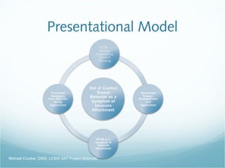 Presentational Model
Michael Crocker, DSW, LCSW SAT Project Materials
 