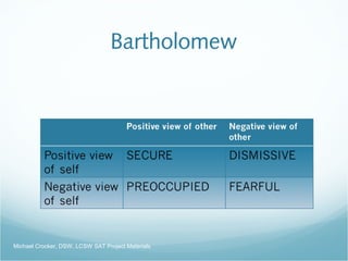 Bartholomew
Michael Crocker, DSW, LCSW SAT Project Materials
 