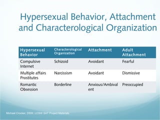 Hypersexual Behavior, Attachment
and Characterological Organization
Hypersexual
Behavior
Characterological
Organization
Attachment Adult
Attachment
Compulsive
Internet
Schizoid Avoidant Fearful
Multiple affairs
Prostitutes
Narcissism Avoidant Dismissive
Romantic
Obsession
Borderline Anxious/Ambival
ent
Preoccupied
Michael Crocker, DSW, LCSW SAT Project Materials
 