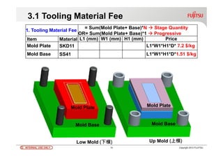 INTERNAL USE ONLYINTERNAL USE ONLY 14 Copyright 2012 FUJITSU
3.1 Tooling Material Fee
1. Tooling Material Fee
= Sum(Mold Plate+ Base)*N Stage Quantity
OR= Sum(Mold Plate+ Base)*1 Progressive
Item Material L1 (mm) W1 (mm) H1 (mm) Price
Mold Plate SKD11 L1*W1*H1*D* 7.2 $/kg
Mold Base SS41 L1*W1*H1*D*1.51 $/kg
Low Mold (下模) Up Mold (上模)
Mold Base Mold Base
Mold Plate Mold Plate
 
