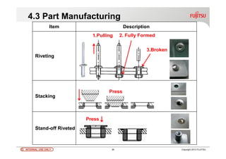 INTERNAL USE ONLYINTERNAL USE ONLY 26 Copyright 2012 FUJITSU
Item Description
Riveting
Stacking
Stand-off Riveted
4.3 Part Manufacturing
1.Pulling
3.Broken
2. Fully Formed
Press
Press
 
