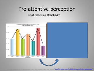 Pre-attentive perception
Gesalt Theory: Law of Continuity
http://sixrevisions.com/usability/data-visualization-gestalt-laws/Cours de Gestion des SI Décisionnels - MASTER 1 MIAGE Paris-Sud Année 2014-2015 – Abed Ajraou - Tous droits réservés
 