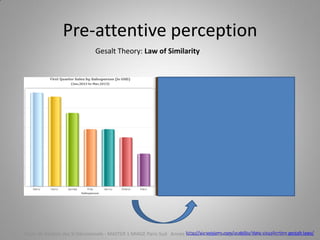 Pre-attentive perception
Gesalt Theory: Law of Similarity
http://sixrevisions.com/usability/data-visualization-gestalt-laws/Cours de Gestion des SI Décisionnels - MASTER 1 MIAGE Paris-Sud Année 2014-2015 – Abed Ajraou - Tous droits réservés
 