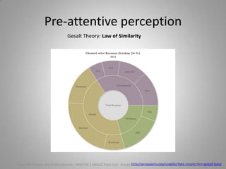 Pre-attentive perception
Gesalt Theory: Law of Similarity
http://sixrevisions.com/usability/data-visualization-gestalt-laws/Cours de Gestion des SI Décisionnels - MASTER 1 MIAGE Paris-Sud Année 2014-2015 – Abed Ajraou - Tous droits réservés
 