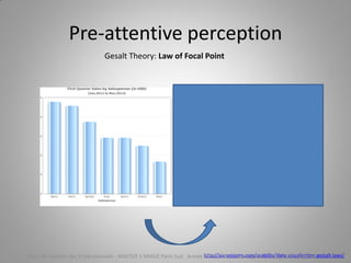 Pre-attentive perception
Gesalt Theory: Law of Focal Point
http://sixrevisions.com/usability/data-visualization-gestalt-laws/Cours de Gestion des SI Décisionnels - MASTER 1 MIAGE Paris-Sud Année 2014-2015 – Abed Ajraou - Tous droits réservés
 