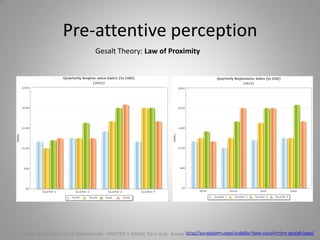 Pre-attentive perception
Gesalt Theory: Law of Proximity
http://sixrevisions.com/usability/data-visualization-gestalt-laws/Cours de Gestion des SI Décisionnels - MASTER 1 MIAGE Paris-Sud Année 2014-2015 – Abed Ajraou - Tous droits réservés
 