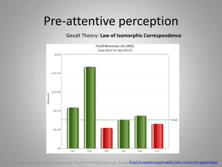 Pre-attentive perception
Gesalt Theory: Law of Isomorphic Correspondence
http://sixrevisions.com/usability/data-visualization-gestalt-laws/Cours de Gestion des SI Décisionnels - MASTER 1 MIAGE Paris-Sud Année 2014-2015 – Abed Ajraou - Tous droits réservés
 