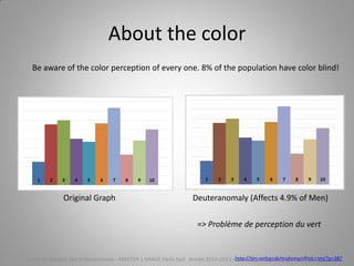 About the color
Original Graph Deuteranomaly (Affects 4.9% of Men)
Be aware of the color perception of every one. 8% of the population have color blind!
http://tim.webanalyticsdemystified.com/?p=387Cours de Gestion des SI Décisionnels - MASTER 1 MIAGE Paris-Sud Année 2014-2015 – Abed Ajraou - Tous droits réservés
=> Problème de perception du vert
 