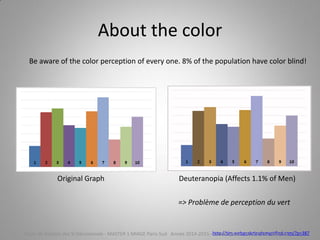 About the color
Original Graph Deuteranopia (Affects 1.1% of Men)
Be aware of the color perception of every one. 8% of the population have color blind!
http://tim.webanalyticsdemystified.com/?p=387Cours de Gestion des SI Décisionnels - MASTER 1 MIAGE Paris-Sud Année 2014-2015 – Abed Ajraou - Tous droits réservés
=> Problème de perception du vert
 