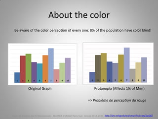 About the color
Original Graph Protanopia (Affects 1% of Men)
Be aware of the color perception of every one. 8% of the population have color blind!
http://tim.webanalyticsdemystified.com/?p=387Cours de Gestion des SI Décisionnels - MASTER 1 MIAGE Paris-Sud Année 2014-2015 – Abed Ajraou - Tous droits réservés
=> Problème de perception du rouge
 