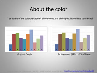 About the color
Original Graph Protanomaly (Affects 1% of Men)
Be aware of the color perception of every one. 8% of the population have color blind!
http://tim.webanalyticsdemystified.com/?p=387Cours de Gestion des SI Décisionnels - MASTER 1 MIAGE Paris-Sud Année 2014-2015 – Abed Ajraou - Tous droits réservés
 