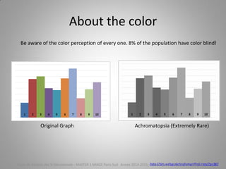 About the color
Original Graph Achromatopsia (Extremely Rare)
Be aware of the color perception of every one. 8% of the population have color blind!
http://tim.webanalyticsdemystified.com/?p=387Cours de Gestion des SI Décisionnels - MASTER 1 MIAGE Paris-Sud Année 2014-2015 – Abed Ajraou - Tous droits réservés
 