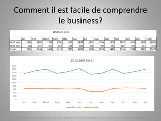 Comment il est facile de comprendre
le business?
2013 Sells (in $)
Jan Feb March April May Jun Jul Aug Sep Oct Nov Dec Total
BtoC sells 1534 1697 1798 1556 1651 1834 1492 1559 1800 1547 1659 1809 19936
BtoB sells 658 647 667 654 678 659 458 459 647 687 675 654 7543
Total 2192 2344 2465 2210 2329 2493 1950 2018 2447 2234 2334 2463 27479
Cours de Gestion des SI Décisionnels - MASTER 1 MIAGE Paris-Sud Année 2014-2015 – Abed Ajraou - Tous droits réservés
 