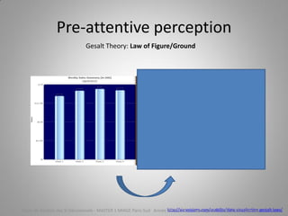 Pre-attentive perception
Gesalt Theory: Law of Figure/Ground
http://sixrevisions.com/usability/data-visualization-gestalt-laws/Cours de Gestion des SI Décisionnels - MASTER 1 MIAGE Paris-Sud Année 2014-2015 – Abed Ajraou - Tous droits réservés
 