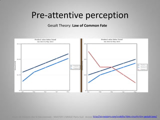 Pre-attentive perception
Gesalt Theory: Law of Common Fate
http://sixrevisions.com/usability/data-visualization-gestalt-laws/Cours de Gestion des SI Décisionnels - MASTER 1 MIAGE Paris-Sud Année 2014-2015 – Abed Ajraou - Tous droits réservés
 