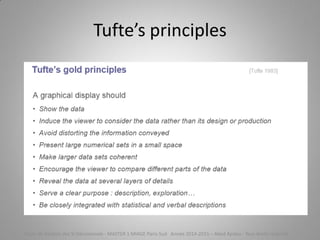 Tufte’s principles
Cours de Gestion des SI Décisionnels - MASTER 1 MIAGE Paris-Sud Année 2014-2015 – Abed Ajraou - Tous droits réservés
 