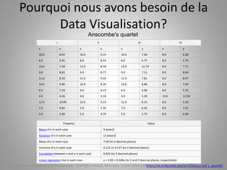 Pourquoi nous avons besoin de la
Data Visualisation?
I II III IV
x y x y x y x y
10.0 8.04 10.0 9.14 10.0 7.46 8.0 6.58
8.0 6.95 8.0 8.14 8.0 6.77 8.0 5.76
13.0 7.58 13.0 8.74 13.0 12.74 8.0 7.71
9.0 8.81 9.0 8.77 9.0 7.11 8.0 8.84
11.0 8.33 11.0 9.26 11.0 7.81 8.0 8.47
14.0 9.96 14.0 8.10 14.0 8.84 8.0 7.04
6.0 7.24 6.0 6.13 6.0 6.08 8.0 5.25
4.0 4.26 4.0 3.10 4.0 5.39 19.0 12.50
12.0 10.84 12.0 9.13 12.0 8.15 8.0 5.56
7.0 4.82 7.0 7.26 7.0 6.42 8.0 7.91
5.0 5.68 5.0 4.74 5.0 5.73 8.0 6.89
Anscombe's quartet
Property Value
Mean of x in each case 9 (exact)
Variance of x in each case 11 (exact)
Mean of y in each case 7.50 (to 2 decimal places)
Variance of y in each case 4.122 or 4.127 (to 3 decimal places)
Correlation between x and y in each case 0.816 (to 3 decimal places)
Linear regression line in each case y = 3.00 + 0.500x (to 2 and 3 decimal places, respectively)
http://en.wikipedia.org/wiki/Anscombe's_quartetCours de Gestion des SI Décisionnels - MASTER 1 MIAGE Paris-Sud Année 2014-2015 – Abed Ajraou - Tous droits réservés
 