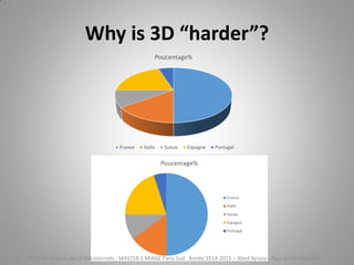 Why is 3D “harder”?
Poucentage%
France Italie Suisse Espagne Portugal
Country Pourcentage %
France 50
Italie 15
Suisse 10
Espagne 20
Portugal 5
Cours de Gestion des SI Décisionnels - MASTER 1 MIAGE Paris-Sud Année 2014-2015 – Abed Ajraou - Tous droits réservés
 
