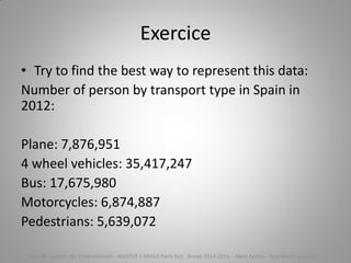 Exercice
• Try to find the best way to represent this data:
Number of person by transport type in Spain in
2012:
Plane: 7,876,951
4 wheel vehicles: 35,417,247
Bus: 17,675,980
Motorcycles: 6,874,887
Pedestrians: 5,639,072
Cours de Gestion des SI Décisionnels - MASTER 1 MIAGE Paris-Sud Année 2014-2015 – Abed Ajraou - Tous droits réservés
 