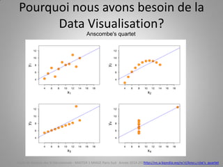 Pourquoi nous avons besoin de la
Data Visualisation?
Anscombe's quartet
http://en.wikipedia.org/wiki/Anscombe's_quartetCours de Gestion des SI Décisionnels - MASTER 1 MIAGE Paris-Sud Année 2014-2015 – Abed Ajraou - Tous droits réservés
 
