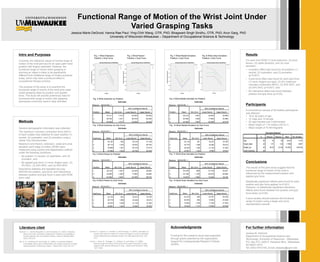 Intro and Purposes
Currently, the reference values of normal range of
motion of the wrist joint are for an open palm hand
position with fingers extended. However, the
functional range of motion when grasping or
pinching an object is likely to be significantly
different from traditional range of motion practiced
today, which may have a profound effect in
occupational therapy practice.
The purpose of this study is to examine the
functional range of motion of the wrist joint under
varied grasping tasks by position and applied
force. The study will provide preliminary data for
functional wrist range of motion with grasping
techniques commonly used in daily activities.
Methods
General demographic information was collected.
The maximum voluntary contraction force (MVC)
of each subject was obtained for each position (1)
neutral, (2) supination, and (3) pronation using a
Jamar Grip Dynamometer.
Maximum wrist flexion, extension, radial and ulnar
deviation joint range of motion (ROM) were
measured using a photo and digitalization method
under the following conditions:
• By position (1) neutral, (2) supination, and (3)
pronation, and;
• By applied grip force (1) none, fingers open, (2)
5% MVC, (3) 25% MVC, and (4) 50% MVC
Descriptive statistics and repeated two-way
ANOVAs for position, grip force, and interactions
between position and grip force in each joint ROM
were used.
Acknowledgments
Funding for this research study was supported
through grants awarded by the organization,
Support for Undergraduate Research Fellows
(SURF).
Results
For each joint ROM (1) wrist extension, (2) wrist
flexion, (3) radial deviation, and (4) ulnar
deviation:
• A position effect was found for all positions (1)
neutral, (2) supination, and (3) pronation
(p<0.001),
• A grip force effect was found for each grip force
(1) none, fingers are open, (2) 5% maximum
voluntary contraction (MVC), (3) 25% MVC, and
(4) 50% MVC (p<0.001), and
• No interaction effect was found between
position and grip force (p>0.05).
Participants
A convenience sample of 26 healthy participants
was attained:
• 18 to 36 years of age
• 12 male and 14 female
• 23 right-handed and 3 left-handed
• Mean height of 1.74 meters (SD=0.1)
• Mean weight of 74.48 kilograms
Conclusions
The results of this pilot study suggest that the
functional range of motion of the wrist is
influenced by the measurement position and
applied grip force.
Statistically significant effects were found for each
position and grip force applied (p<0.001).
However, no statistically significant interaction
effects were found between the position and grip
force factor (p>0.05).
Future studies should examine the functional
range of motion using a larger and more
representative sample.
Functional Range of Motion of the Wrist Joint Under
Varied Grasping Tasks
Jessica Marie DeGroot; Hanna Rae Paul; Ying-Chih Wang, OTR, PhD; Bhagwant Singh Sindhu, OTR, PhD; Arun Garg, PhD
University of Wisconsin-Milwaukee – Department of Occupational Science & Technology
For further information
Jessica M. DeGroot
Department of Occupational Science and
Technology, University of Wisconsin – Milwaukee
P.O. Box 413, 2200 E. Kenwood Blvd., Milwaukee,
WI 53201-0413
Tel: (920) 979-0194, Email: jmplasky@uwm.edu
Literature cited
Bostrom, C., Harms-Ringdahl, K. and Nordemar, R. (1997). Shoulder,
elbow and wrist movement impairment: Predictors of disability in
female patients with rheumatoid arthritis. Scand J Rehabil Med
29(4): 223-232.
Byl, N. N., Kohlhase W. and Engel, G. (1999). Functional limitation
immediately after cast immobilization and closed reduction of distal
radius fractures: Preliminary report. J Hand Ther 12(3): 201-211.
Cerveri, P., Lopomo, N., Pedotti, A. and Ferrigno, G. (2005). Derivation of
centers and axes of rotation for wrist and fingers in a hand kinematic
model: Methods and reliability results. Ann Biomed Eng 33(3): 402-
412.
Gunal, I., Kose, N., Erdogan, O., Gokturk, E. and Seber, S. (1996).
Normal range of motion of the joints of the upper extremity in male
subjects with special reference to side. J Bone Joint Surg Am 78(9):
1401-1404.
Descriptive Statistics
N Minimum Maximum Mean Std. Deviation
Age 26 18 36 23.42 4.319
Height_Meter 26 1.57 1.93 1.7389 .10267
Weight_Kg 26 56.70 131.54 74.4763 18.34129
Valid N (listwise) 26
Estimates
Measure: MEASURE_1
Position Mean Std. Error
95% Confidence Interval
Lower Bound Upper Bound
1 57.411 1.512 54.283 60.540
2 59.753 1.341 56.979 62.526
3 46.505 1.377 43.656 49.355
Fig. 3 Wrist Extension by Position
Fig. 4 Wrist Extension by Grip Force
Estimates
Measure: MEASURE_1
GripForce Mean Std. Error
95% Confidence Interval
Lower Bound Upper Bound
1 55.187 .953 53.216 57.159
2 56.174 1.224 53.642 58.705
3 54.969 1.281 52.318 57.619
4 51.896 1.504 48.784 55.008
Fig. 5 Wrist Flexion by Position
Estimates
Measure: MEASURE_1
Position Mean Std. Error
95% Confidence Interval
Lower Bound Upper Bound
1 26.310 1.087 24.055 28.565
2 20.484 1.206 17.983 22.985
3 24.492 1.940 20.468 28.516
Fig. 6 Wrist Flexion by Grip Force
Estimates
Measure: MEASURE_1
GripForce Mean Std. Error
95% Confidence Interval
Lower Bound Upper Bound
1 22.134 .801 20.473 23.795
2 25.779 1.589 22.484 29.074
3 24.243 1.505 21.122 27.363
4 22.891 1.404 19.980 25.803
Fig. 9 Wrist Radial Deviation by Position
Estimates
Measure: MEASURE_1
Position Mean Std. Error
95% Confidence Interval
Lower Bound Upper Bound
1 26.310 1.087 24.055 28.565
2 20.484 1.206 17.983 22.985
3 24.492 1.940 20.468 28.516
Fig. 10 Wrist Radial Deviation by Grip Force
Estimates
Measure: MEASURE_1
GripForce Mean Std. Error
95% Confidence Interval
Lower Bound Upper Bound
1 22.134 .801 20.473 23.795
2 25.779 1.589 22.484 29.074
3 24.243 1.505 21.122 27.363
4 22.891 1.404 19.980 25.803
Fig. 11 Wrist Ulnar Deviation by Position
Estimates
Measure: MEASURE_1
Position Mean Std. Error
95% Confidence Interval
Lower Bound Upper Bound
1 23.479 .838 21.732 25.227
2 23.185 1.138 20.810 25.559
3 15.875 1.369 13.020 18.730
Fig. 12 Wrist Ulnar Deviation by Grip Force
Estimates
Measure: MEASURE_1
GripForce Mean Std. Error
95% Confidence Interval
Lower Bound Upper Bound
1 24.472 .846 22.707 26.238
2 20.976 .993 18.904 23.048
3 19.694 1.035 17.535 21.854
4 18.242 1.101 15.945 20.539
Fig. 1 Wrist Extension:
Position x Grip Force
Fig. 2 Wrist Flexion:
Position x Grip Force
Fig. 7 Wrist Radial Deviation:
Position x Grip Force
Fig. 8 Wrist Ulnar Deviation:
Position x Grip Force
 