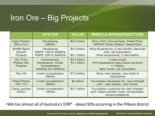 Government of Western Australia Department of State Development
Iron Ore – Big Projects
•WA has almost all of Australia's EDR* - about 92% occurring in the Pilbara district
*Economic demonstrated resource
 