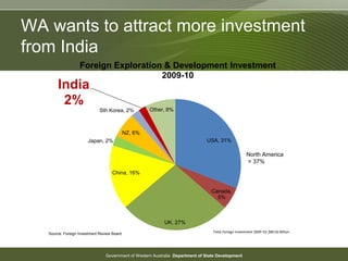 Government of Western Australia Department of State Development
WA wants to attract more investment
from India
USA, 31%
Canada,
5%
UK, 27%
China, 16%
Japan, 2%
NZ, 6%
Sth Korea, 2%
India
2%
Other, 8%
Foreign Exploration & Development Investment
2009-10
Source: Foreign Investment Review Board
North America
= 37%
Total Foreign Investment 2009-10: $80.92 Billion
 