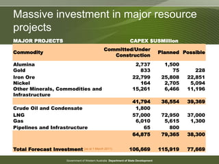 Government of Western Australia Department of State Development
MAJOR PROJECTS CAPEX $USMillion
Commodity
Committed/Under
Construction
Planned Possible
Alumina 2,737 1,500
Gold 833 75 228
Iron Ore 22,799 25,808 22,851
Nickel 164 2,705 5,094
Other Minerals, Commodities and
Infrastructure
15,261 6,466 11,196
41,794 36,554 39,369
Crude Oil and Condensate 1,800
LNG 57,000 72,950 37,000
Gas 6,010 5,615 1,300
Pipelines and Infrastructure 65 800
64,875 79,365 38,300
Total Forecast Investment 106,669 115,919 77,669
Massive investment in major resource
projects
(as at 1 March 2011)
 