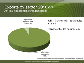 Government of Western Australia Department of State Development
Exports by sector 2010-11
A$111.7 billion total merchandise exports
Source: Department of Agriculture and Food WA and Department of Mines and Petroleum
Mining and
petroleum,
95%
Agriculture,
fisheries and
forestry, 5%
A$111.7 billion total merchandise
exports
46 per cent of the national total
 