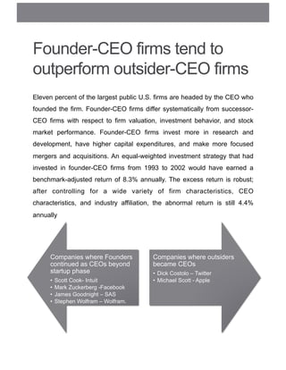 Founder-CEO firms tend to
outperform outsider-CEO firms
Eleven percent of the largest public U.S. firms are headed by the CEO who
founded the firm. Founder-CEO firms differ systematically from successor-
CEO firms with respect to firm valuation, investment behavior, and stock
market performance. Founder-CEO firms invest more in research and
development, have higher capital expenditures, and make more focused
mergers and acquisitions. An equal-weighted investment strategy that had
invested in founder-CEO firms from 1993 to 2002 would have earned a
benchmark-adjusted return of 8.3% annually. The excess return is robust;
after controlling for a wide variety of firm characteristics, CEO
characteristics, and industry affiliation, the abnormal return is still 4.4%
annually
Companies where Founders
continued as CEOs beyond
startup phase
•  Scott Cook- Intuit
•  Mark Zuckerberg -Facebook
•  James Goodnight – SAS
•  Stephen Wolfram – Wolfram.
Companies where outsiders
became CEOs
•  Dick Costolo – Twitter
•  Michael Scott - Apple
 