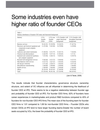Some industries even have
higher ratio of founder CEOs
The results indicate that founder characteristics, governance structure, ownership
structure, and extent of VC influence are all influential in determining the likelihood of
founder CEO at IPO. There seems to be a negative relationship between founder age
and probability of founder CEO at IPO. For founder CEO firms, 62% of founders have
career experiences in marketing/sales and product R&D functions compared to 45% of
founders for non-founder CEO IPO firms.The mean size of the founding team for founder
CEO firms is 1.61 compared to 1.08 for non-founder CEO firms – Founder CEOs who
remain CEOs at IPO tend to have larger founding teams.Greater the number of board
seats occupied by VCs, the lower the probability of founder CEO at IPO.
(Jain & Tabak, 2008)
 
