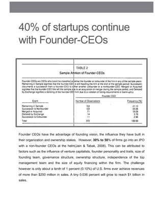 40% of startups continue
with Founder-CEOs
Founder CEOs have the advantage of founding vision, the influence they have built in
their organization and ownership stakes. However, 30% to 50% of firms go into an IPO
with a non-founder CEOs at the helm(Jain & Tabak, 2008). This can be attributed to
factors such as the influence of venture capitalists, founder personality and traits, size of
founding team, governance structure, ownership structure, independence of the top
management team and the size of equity financing within the firm. The challenge
however is only about a tenth of 1 percent (0.10%) of U.S. firms ever achieve revenues
of more than $250 million in sales. A tiny 0.036 percent will grow to reach $1 billion in
sales.
 